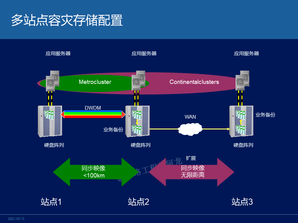 技术对比