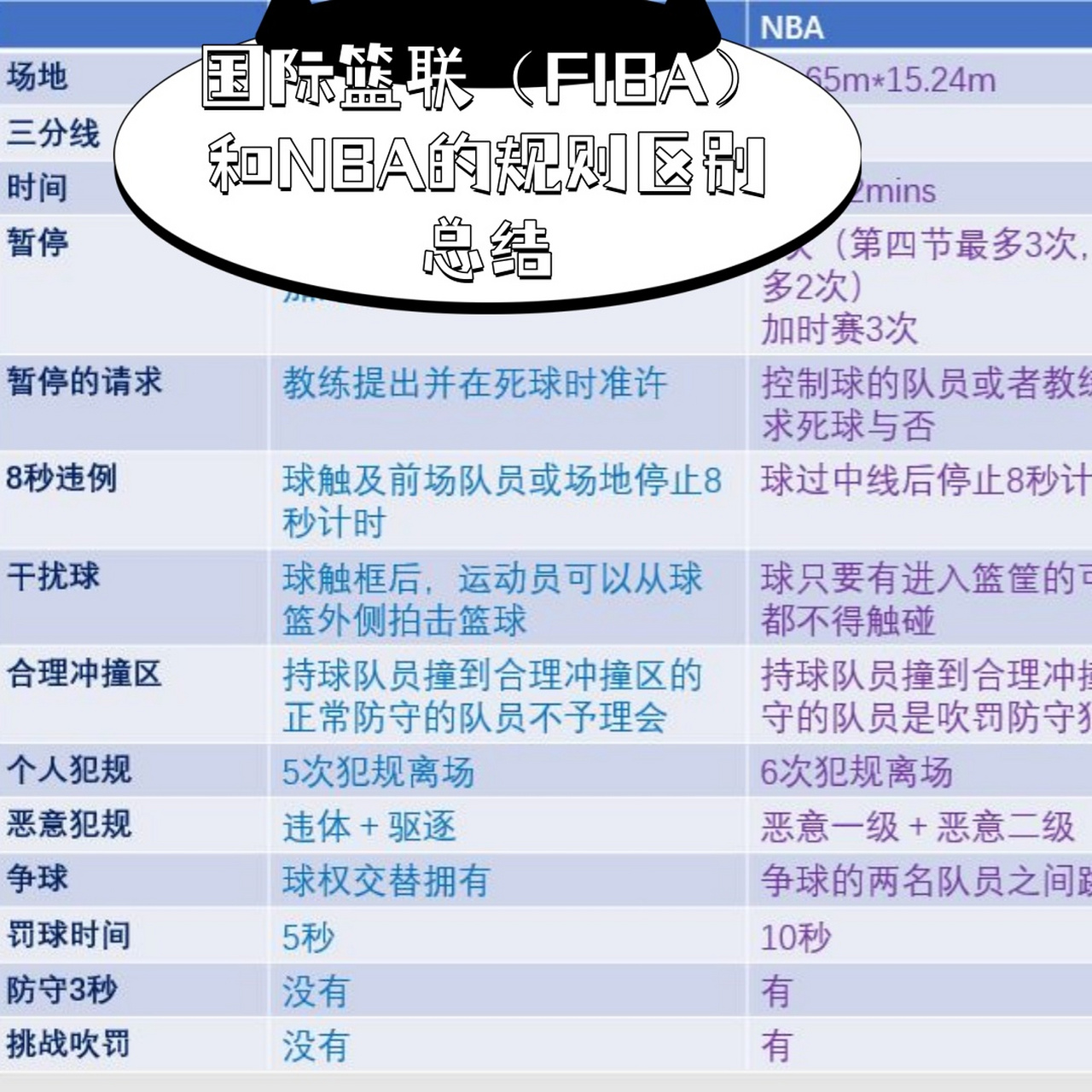 CBA与NBA规则有什么区别