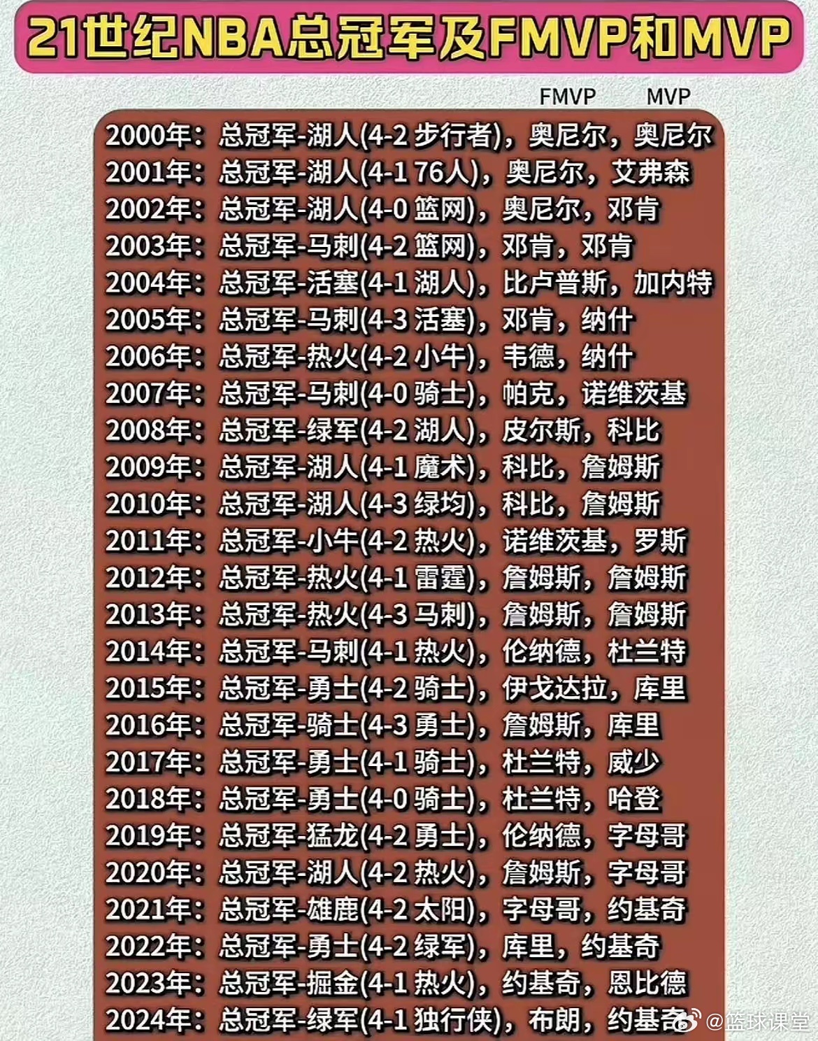 nba历史常规赛mvp次数排行榜